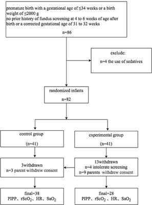 Effectiveness of Gentle Human Touch for Pain Control During Examination for Retinopathy of Pre-maturity: A Randomized Controlled Trial